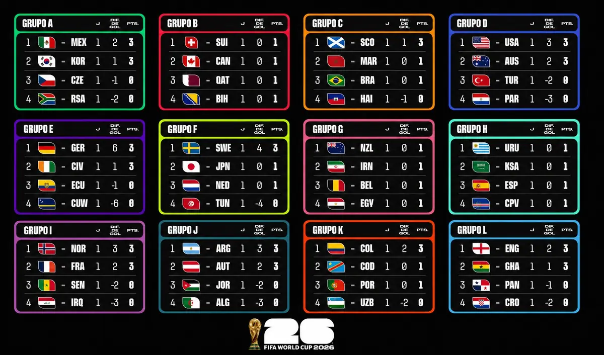Las selecciones dejan impresiones variadas en su debut en el Mundial 2026.
