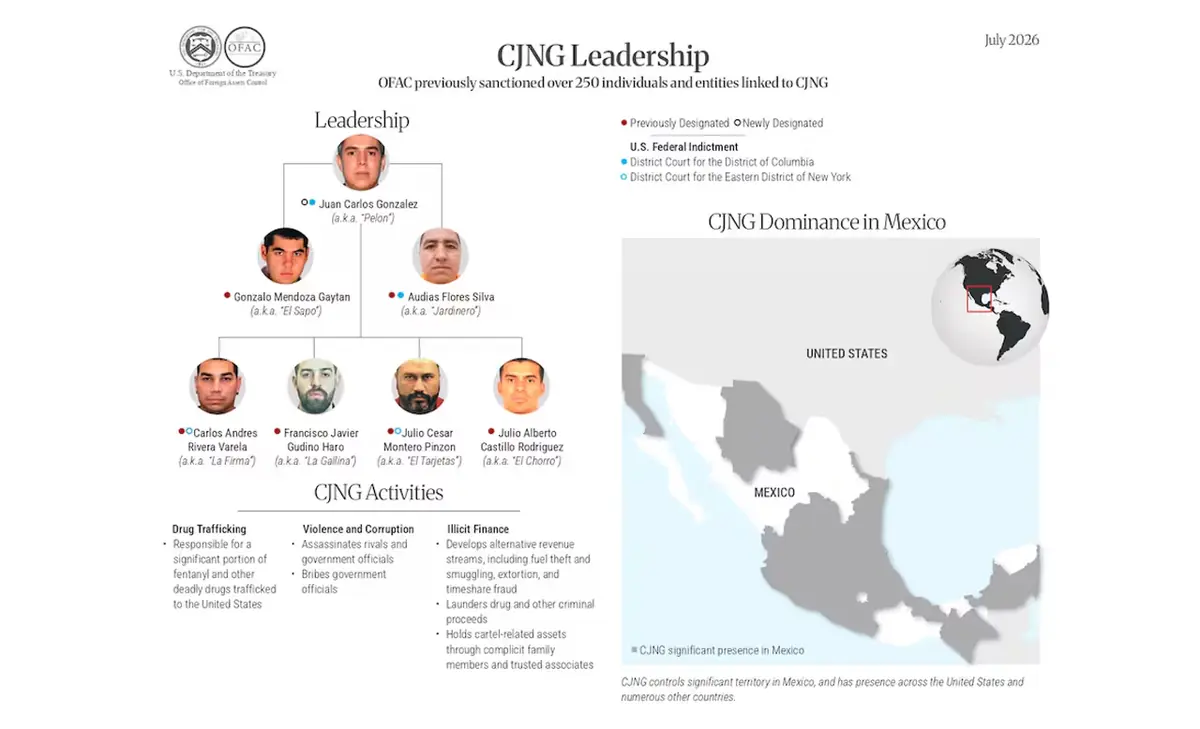 La colaboración internacional busca desmantelar operaciones de narcotráfico y lavado de dinero del CJNG.