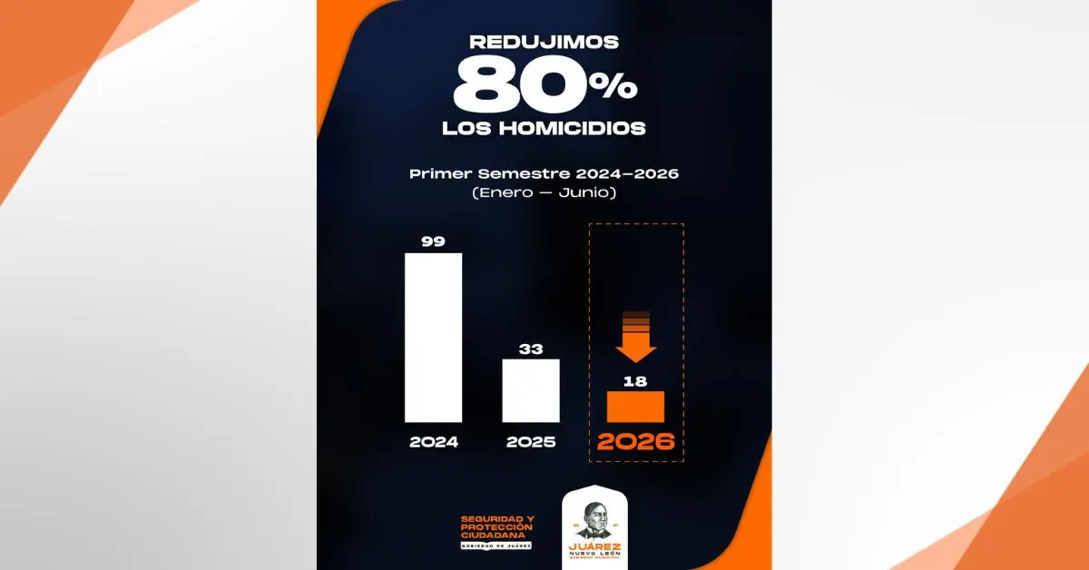 La estrategia de seguridad del municipio ha mostrado resultados significativos en el primer semestre de 2026.