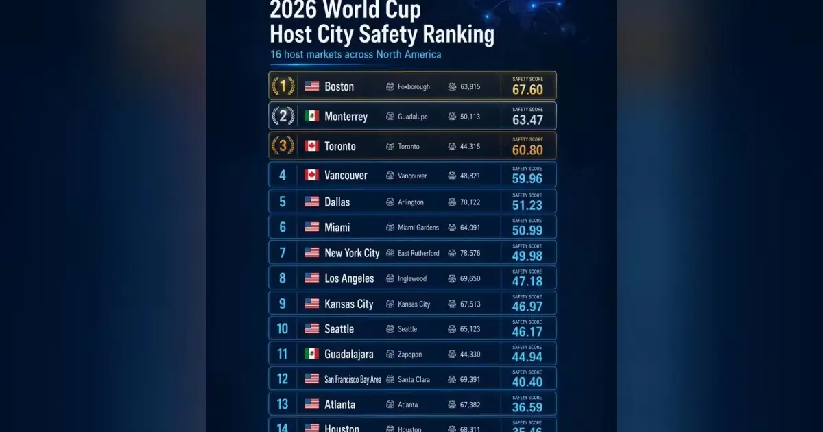 La ciudad se posiciona como la más segura de México y segunda mundialmente en el torneo.